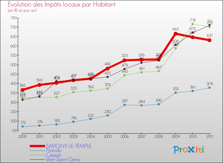 Evolution et montant des impôts locaux par Habitant pour SAVIGNY-LE-TEMPLE et les communes proches Comparaison des impôts locaux par habitant pour SAVIGNY-LE-TEMPLE et les communes voisines