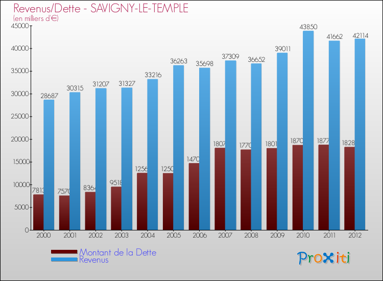Evolution comparée de la dette et des revenus pour la commune de SAVIGNY-LE-TEMPLE de 2000 à 2012 Comparaison de la dette et des revenus pour SAVIGNY-LE-TEMPLE de 2000 à 2012