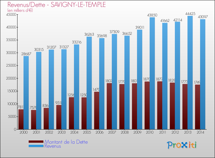 Evolution comparée de la dette et des revenus pour la commune de SAVIGNY-LE-TEMPLE de 2000 à 2014 Comparaison de la dette et des revenus pour SAVIGNY-LE-TEMPLE de 2000 à 2014