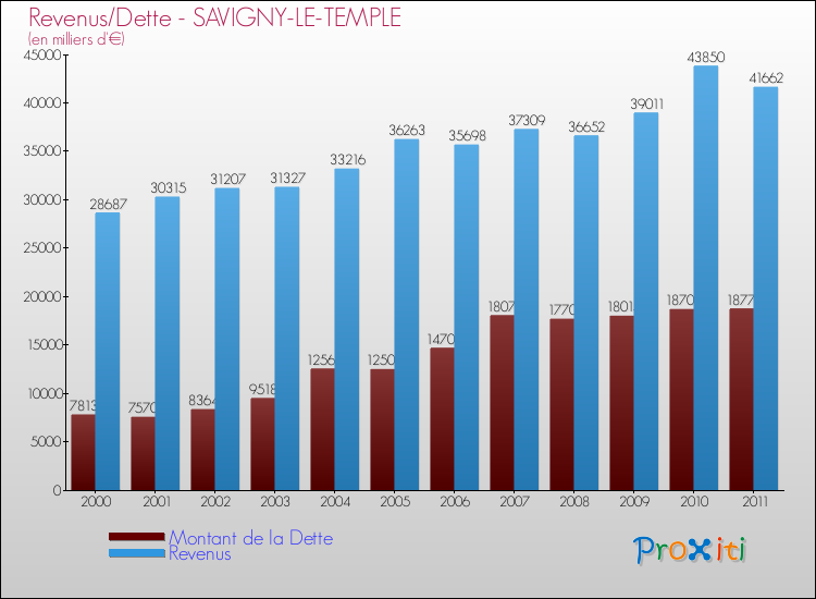 Evolution comparée de la dette et des revenus pour la commune de SAVIGNY-LE-TEMPLE de 2000 à 2011 Comparaison de la dette et des revenus pour SAVIGNY-LE-TEMPLE de 2000 à 2011