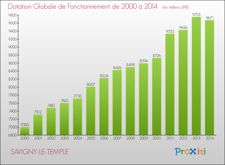 Evolution du montant de la Dotation Globale de Fonctionnement pour la commune de SAVIGNY-LE-TEMPLE de 2000 à 2014 Evolution du montant de la Dotation Globale de Fonctionnement pour SAVIGNY-LE-TEMPLE de 2000 à 2014