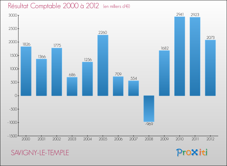 Evolution du résultat comptable pour la commune de SAVIGNY-LE-TEMPLE de 2000 à 2012 Evolution du résultat comptable pour SAVIGNY-LE-TEMPLE de 2000 à 2012
