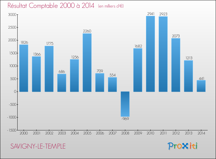 Evolution du résultat comptable pour la commune de SAVIGNY-LE-TEMPLE de 2000 à 2014 Evolution du résultat comptable pour SAVIGNY-LE-TEMPLE de 2000 à 2014