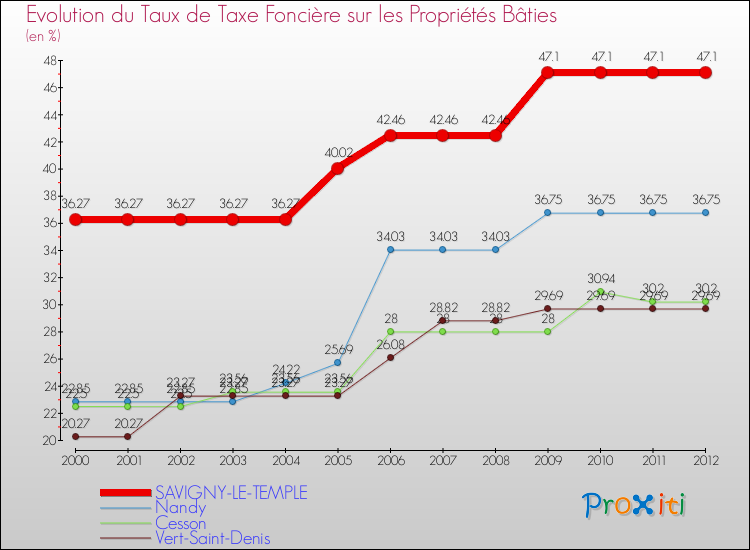 Evolution du taux de la taxe foncière sur le bati pour SAVIGNY-LE-TEMPLE et les communes proches de 2000 à 2012 Comparaison des taux de taxe foncière sur le bati pour SAVIGNY-LE-TEMPLE et les communes voisines de 2000 à 2012