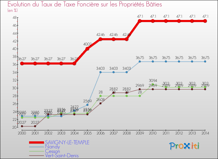 Evolution du taux de la taxe foncière sur le bati pour SAVIGNY-LE-TEMPLE et les communes proches de 2000 à 2014 Comparaison des taux de taxe foncière sur le bati pour SAVIGNY-LE-TEMPLE et les communes voisines de 2000 à 2014
