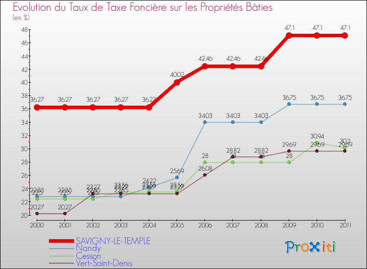 Evolution du taux de la taxe foncière sur le bati pour SAVIGNY-LE-TEMPLE et les communes proches Comparaison des taux de taxe foncière sur le bati pour SAVIGNY-LE-TEMPLE et les communes voisines