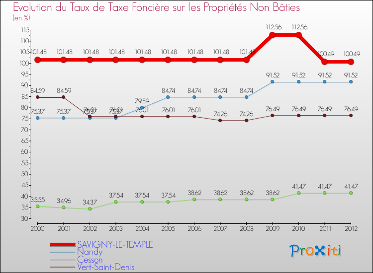 Evolution du taux de la taxe foncière sur les immeubles et terrains non batis pour SAVIGNY-LE-TEMPLE et les communes proches de 2000 à 2012 Comparaison des taux de la taxe foncière sur les immeubles et terrains non batis pour SAVIGNY-LE-TEMPLE et les communes voisines de 2000 à 2012