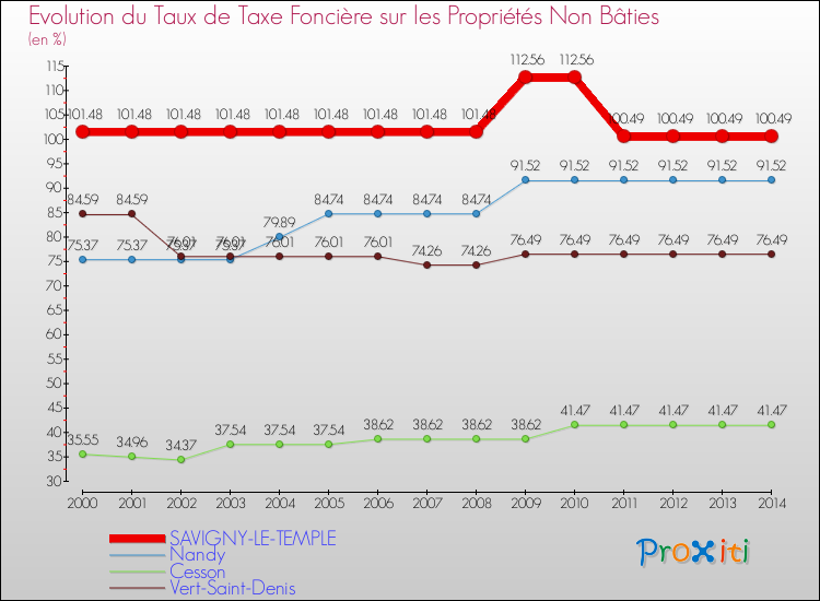 Evolution du taux de la taxe foncière sur les immeubles et terrains non batis pour SAVIGNY-LE-TEMPLE et les communes proches de 2000 à 2014 Comparaison des taux de la taxe foncière sur les immeubles et terrains non batis pour SAVIGNY-LE-TEMPLE et les communes voisines de 2000 à 2014