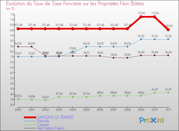 Evolution du taux de la taxe foncière sur les immeubles et terrains non batis pour SAVIGNY-LE-TEMPLE et les communes proches Comparaison des taux de la taxe foncière sur les immeubles et terrains non batis pour SAVIGNY-LE-TEMPLE et les communes voisines