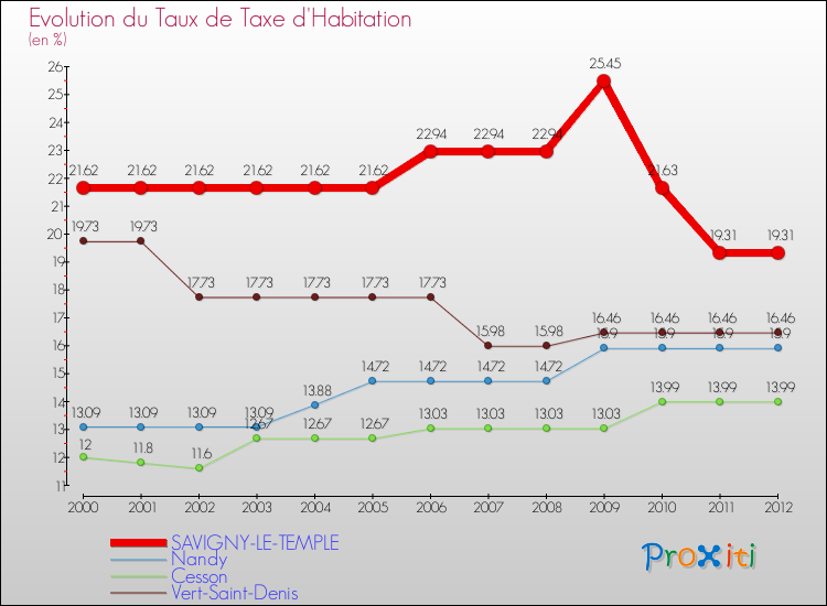 Evolution du taux de la taxe d'habitation pour SAVIGNY-LE-TEMPLE et les communes proches Comparaison des taux de la taxe d'habitation pour SAVIGNY-LE-TEMPLE et les communes voisines