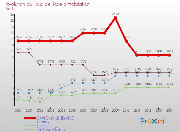 Evolution du taux de la taxe d'habitation pour SAVIGNY-LE-TEMPLE et les communes proches de 2000 à 2014 Comparaison des taux de la taxe d'habitation pour SAVIGNY-LE-TEMPLE et les communes voisines de 2000 à 2014