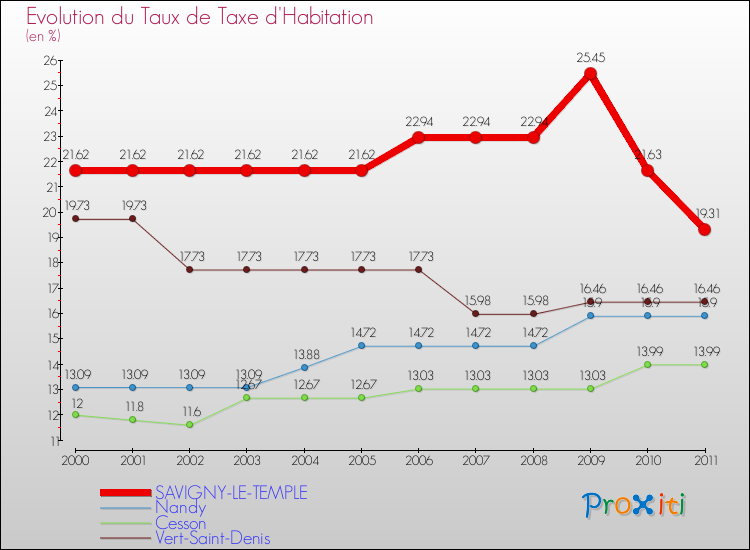 Evolution du taux de la taxe d'habitation pour SAVIGNY-LE-TEMPLE et les communes proches Comparaison des taux de la taxe d'habitation pour SAVIGNY-LE-TEMPLE et les communes voisines