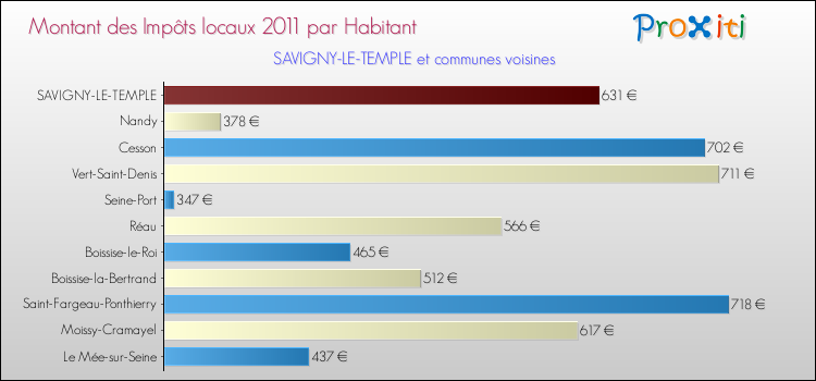 Montant des impôts locaux par Habitant pour SAVIGNY-LE-TEMPLE et les communes proches Comparaison des impôts locaux par habitant pour SAVIGNY-LE-TEMPLE et les communes voisines