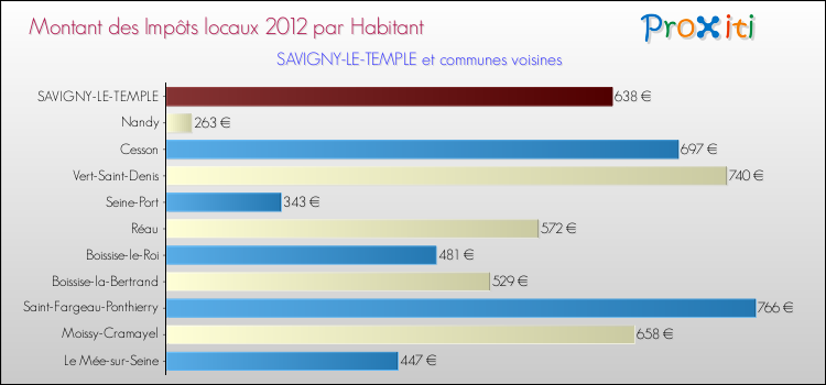 Montant des impôts locaux par Habitant pour SAVIGNY-LE-TEMPLE et les communes proches Comparaison des impôts locaux par habitant pour SAVIGNY-LE-TEMPLE et les communes voisines