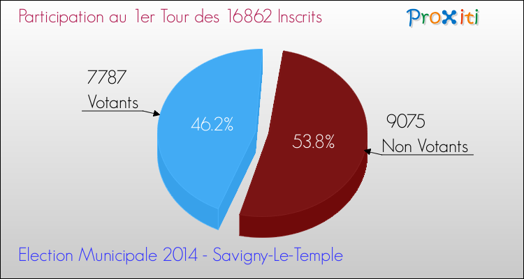 Participation au 1er Tour des Elections Municipales 2014 de la commune de Savigny-Le-Temple Elections Municipales 2014 - Participation au 1er Tour pour la commune de Savigny-Le-Temple