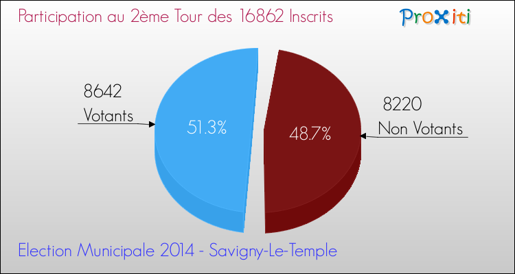 Participation au 2ème Tour des Elections Municipales 2014 de la commune de Savigny-Le-Temple Elections Municipales 2014 - Participation au 2ème Tour pour la commune de Savigny-Le-Temple