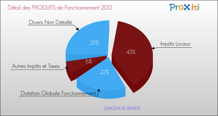 Décomposition du Budget de Fonctionnement 2012 de la commune de SAVIGNY-LE-TEMPLE Budget de Fonctionnement 2012 pour la commune de SAVIGNY-LE-TEMPLE