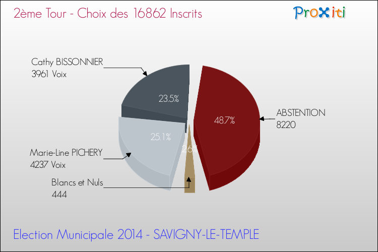 Résultats par rapport aux inscrits au 2ème Tour des Elections Municipales 2014 de la commune de SAVIGNY-LE-TEMPLE Elections Municipales 2014 - Résultats par rapport aux inscrits au 2ème Tour pour la commune de SAVIGNY-LE-TEMPLE