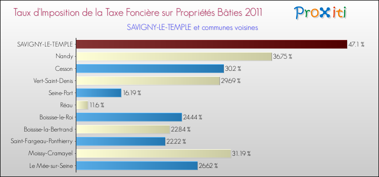 Taux d'imposition de la taxe foncière sur le bati 2011 pour SAVIGNY-LE-TEMPLE et les communes proches Comparaison des taux d'imposition de la taxe foncière sur le bati 2011 pour SAVIGNY-LE-TEMPLE et les communes voisines
