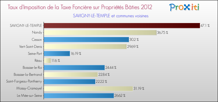 Taux d'imposition de la taxe foncière sur le bati 2012 pour SAVIGNY-LE-TEMPLE et les communes proches Comparaison des taux d'imposition de la taxe foncière sur le bati 2012 pour SAVIGNY-LE-TEMPLE et les communes voisines