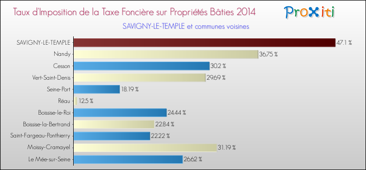 Taux d'imposition de la taxe foncière sur le bati 2014 pour SAVIGNY-LE-TEMPLE et les communes proches Comparaison des taux d'imposition de la taxe foncière sur le bati 2014 pour SAVIGNY-LE-TEMPLE et les communes voisines