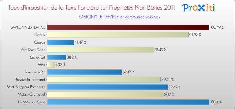 Taux d'imposition de la taxe foncière sur les immeubles et terrains non batis 2011 pour SAVIGNY-LE-TEMPLE et les communes proches Comparaison des taux d'imposition de la taxe foncière sur les immeubles et terrains non batis 2011 pour SAVIGNY-LE-TEMPLE et les communes voisines