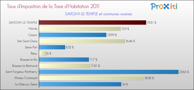 Taux d'imposition de la taxe d'habitation 2011 pour SAVIGNY-LE-TEMPLE et les communes proches Comparaison des taux d'imposition de la taxe d'habitation 2011 pour SAVIGNY-LE-TEMPLE et les communes voisines