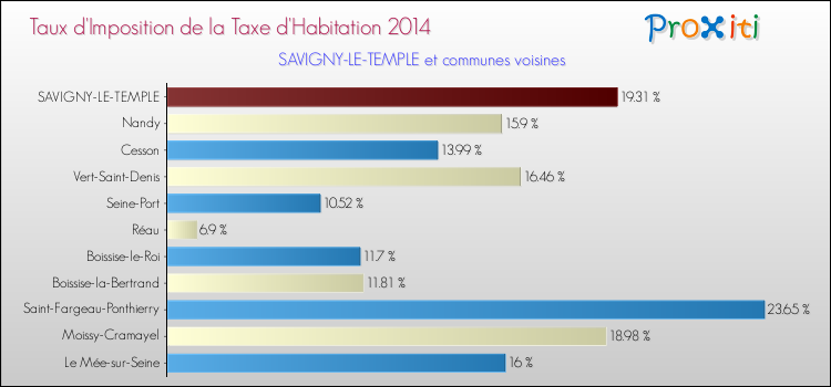 Taux d'imposition de la taxe d'habitation 2014 pour SAVIGNY-LE-TEMPLE et les communes proches Comparaison des taux d'imposition de la taxe d'habitation 2014 pour SAVIGNY-LE-TEMPLE et les communes voisines