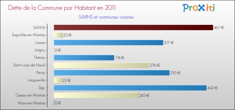 Dette par habitant de la commune en 2011 pour SAVINS et les communes proches Comparaison de la dette par habitant de la commune en 2011 pour SAVINS et les communes voisines