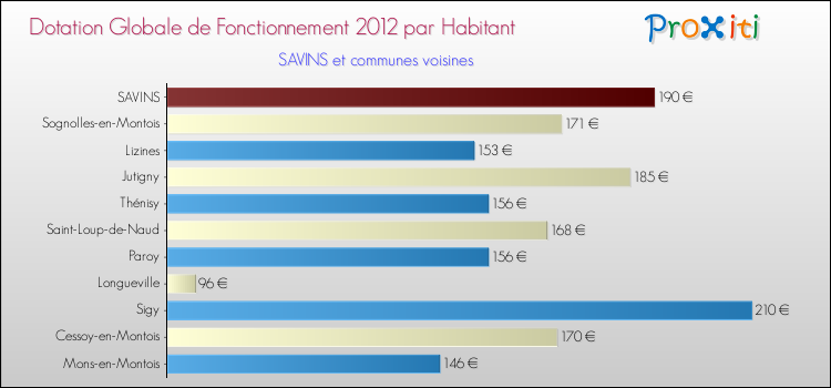 Montant des dotations globales de fonctionnement DGF par Habitant pour SAVINS et les communes proches Comparaison des des dotations globales de fonctionnement DGF par habitant pour SAVINS et les communes voisines