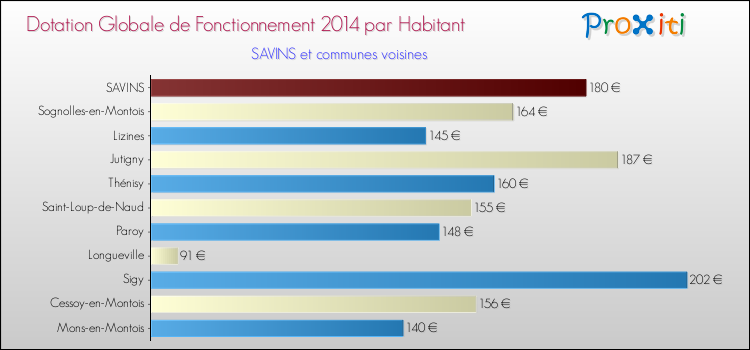 Montant des dotations globales de fonctionnement DGF par Habitant pour SAVINS et les communes proches en 2014. Comparaison des des dotations globales de fonctionnement DGF par habitant pour SAVINS et les communes voisines en 2014.