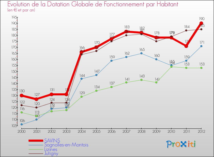 Evolution et montant de la dotation globale de fonctionnement par Habitant pour SAVINS et les communes proches Comparaison des dotations globales de fonctionnement par habitant pour SAVINS et les communes voisines