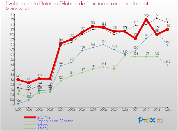 Evolution et montant de la dotation globale de fonctionnement par Habitant pour SAVINS et les communes proches de 2000 à 2014. Comparaison des dotations globales de fonctionnement par habitant pour SAVINS et les communes voisines de 2000 à 2014.