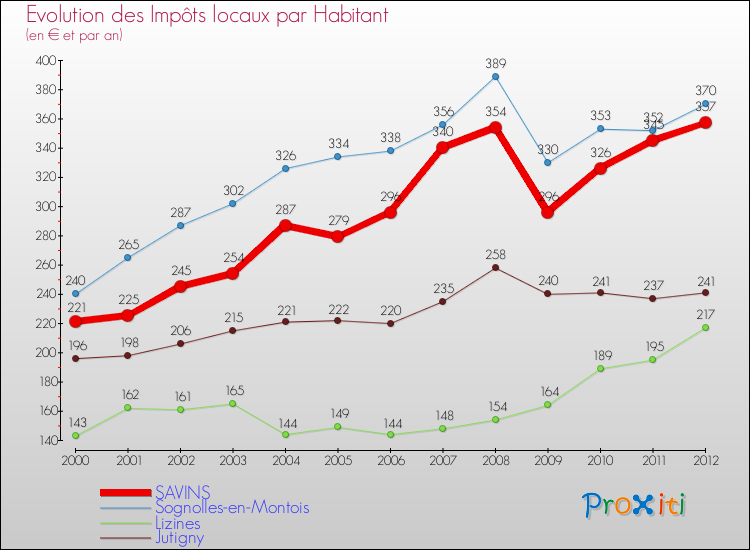 Evolution et montant des impôts locaux par Habitant pour SAVINS et les communes proches Comparaison des impôts locaux par habitant pour SAVINS et les communes voisines