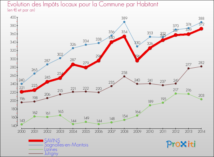 Evolution et montant des impôts locaux par Habitant pour SAVINS et les communes proches de 2000 à 2014 Comparaison des impôts locaux par habitant pour SAVINS et les communes voisines de 2000 à 2014