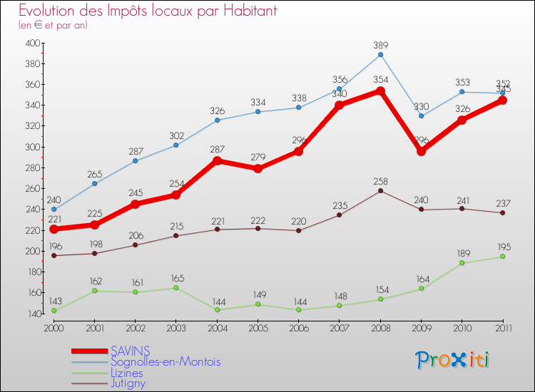 Evolution et montant des impôts locaux par Habitant pour SAVINS et les communes proches Comparaison des impôts locaux par habitant pour SAVINS et les communes voisines