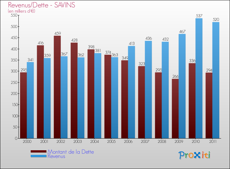 Evolution comparée de la dette et des revenus pour la commune de SAVINS de 2000 à 2011 Comparaison de la dette et des revenus pour SAVINS de 2000 à 2011