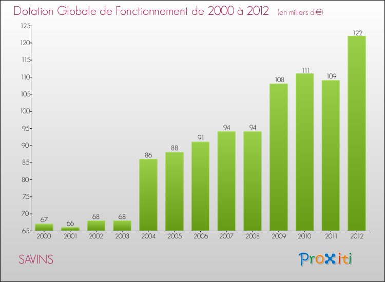 Evolution du montant de la Dotation Globale de Fonctionnement pour la commune de SAVINS de 2000 à 2012 Evolution du montant de la Dotation Globale de Fonctionnement pour SAVINS de 2000 à 2012