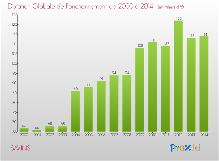 Evolution du montant de la Dotation Globale de Fonctionnement pour la commune de SAVINS de 2000 à 2014 Evolution du montant de la Dotation Globale de Fonctionnement pour SAVINS de 2000 à 2014