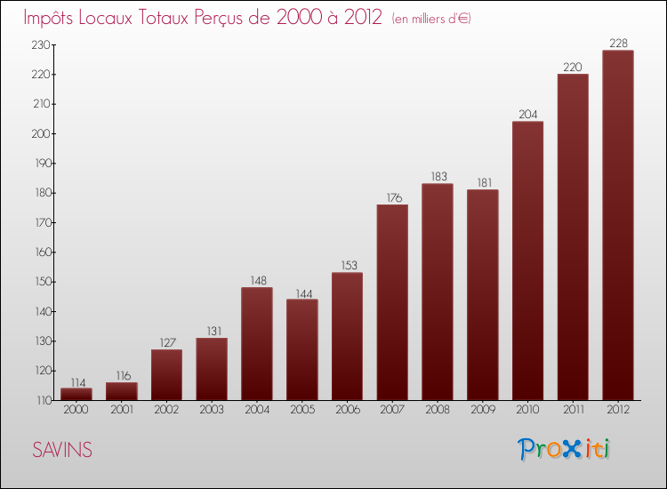 Evolution des Impôts Locaux pour la commune de SAVINS de 2000 à 2012 Evolution des Impôts Locaux pour SAVINS de 2000 à 2012