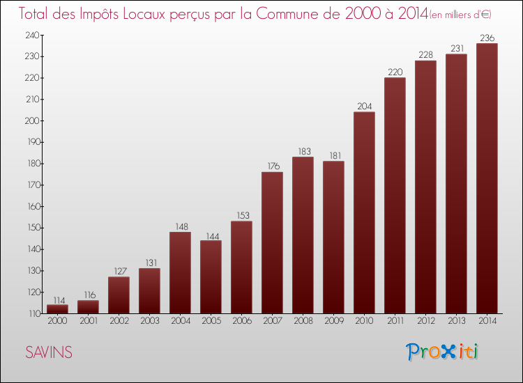 Evolution des Impôts Locaux pour la commune de SAVINS de 2000 à 2014 Evolution des Impôts Locaux pour SAVINS de 2000 à 2014