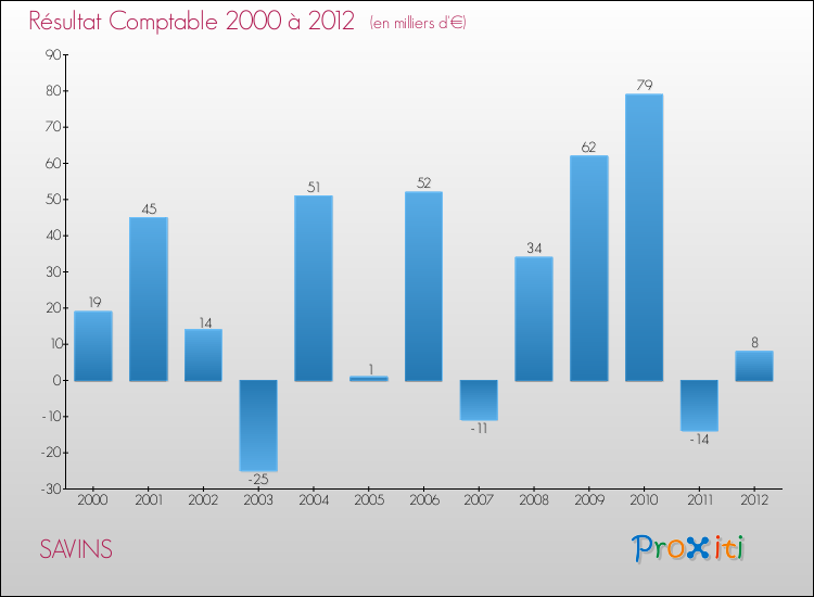 Evolution du résultat comptable pour la commune de SAVINS de 2000 à 2012 Evolution du résultat comptable pour SAVINS de 2000 à 2012