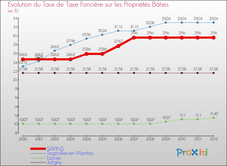 Evolution du taux de la taxe foncière sur le bati pour SAVINS et les communes proches de 2000 à 2012 Comparaison des taux de taxe foncière sur le bati pour SAVINS et les communes voisines de 2000 à 2012