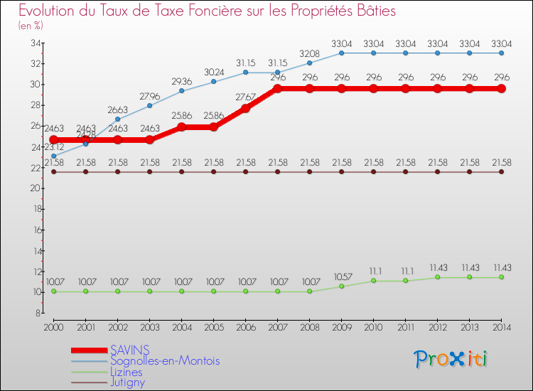 Evolution du taux de la taxe foncière sur le bati pour SAVINS et les communes proches de 2000 à 2014 Comparaison des taux de taxe foncière sur le bati pour SAVINS et les communes voisines de 2000 à 2014