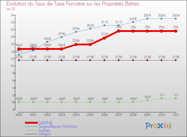 Evolution du taux de la taxe foncière sur le bati pour SAVINS et les communes proches Comparaison des taux de taxe foncière sur le bati pour SAVINS et les communes voisines