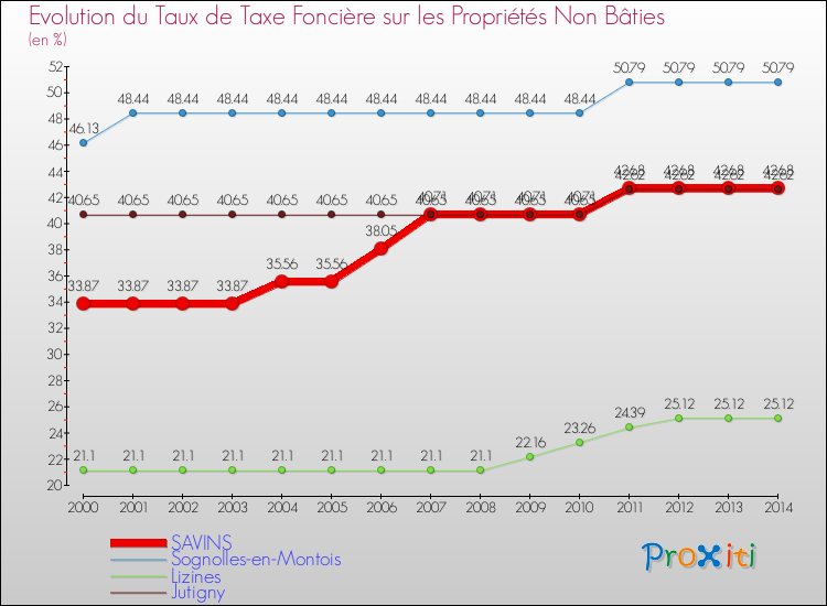 Evolution du taux de la taxe foncière sur les immeubles et terrains non batis pour SAVINS et les communes proches de 2000 à 2014 Comparaison des taux de la taxe foncière sur les immeubles et terrains non batis pour SAVINS et les communes voisines de 2000 à 2014