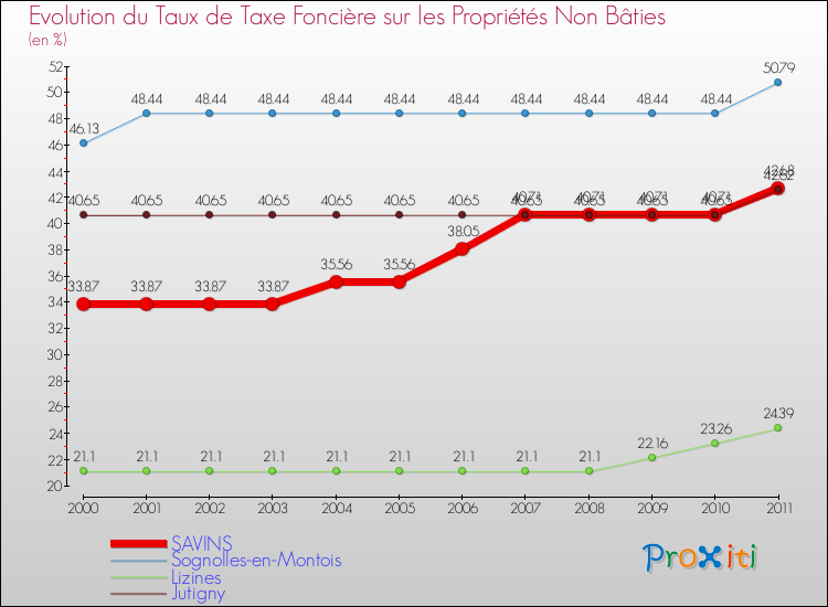 Evolution du taux de la taxe foncière sur les immeubles et terrains non batis pour SAVINS et les communes proches Comparaison des taux de la taxe foncière sur les immeubles et terrains non batis pour SAVINS et les communes voisines