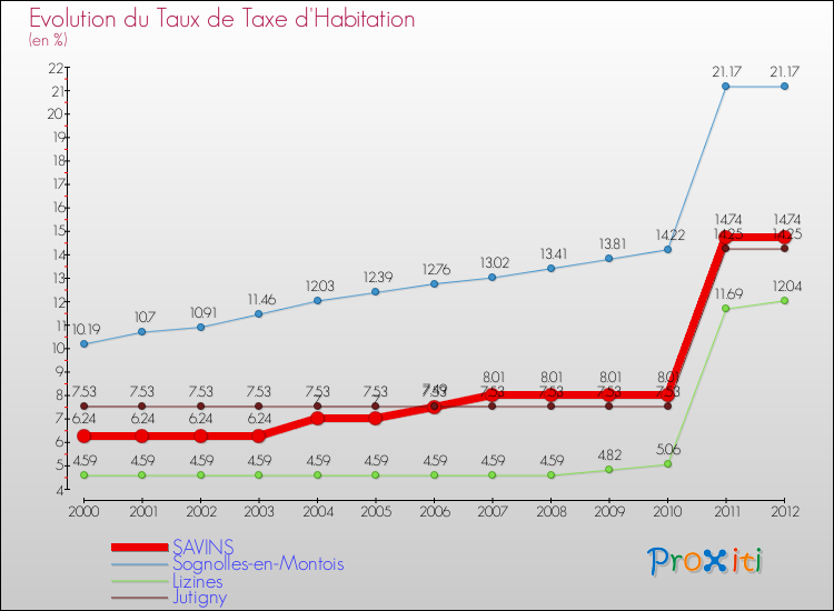 Evolution du taux de la taxe d'habitation pour SAVINS et les communes proches Comparaison des taux de la taxe d'habitation pour SAVINS et les communes voisines
