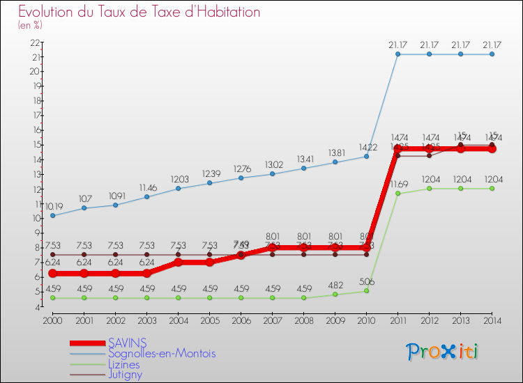 Evolution du taux de la taxe d'habitation pour SAVINS et les communes proches de 2000 à 2014 Comparaison des taux de la taxe d'habitation pour SAVINS et les communes voisines de 2000 à 2014