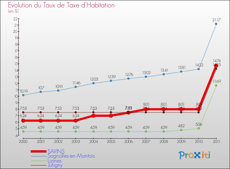 Evolution du taux de la taxe d'habitation pour SAVINS et les communes proches Comparaison des taux de la taxe d'habitation pour SAVINS et les communes voisines